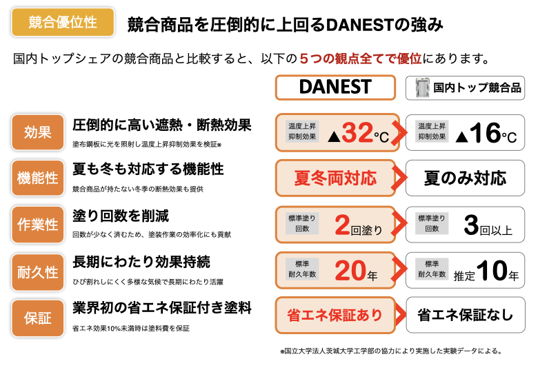 ダンネストの強み
・圧倒的に高い遮熱・断熱効果
・夏も冬も対応する機能性
・塗り回数を削減
・長期にわたり効果持続
・業界初の省エネ保証付き塗料