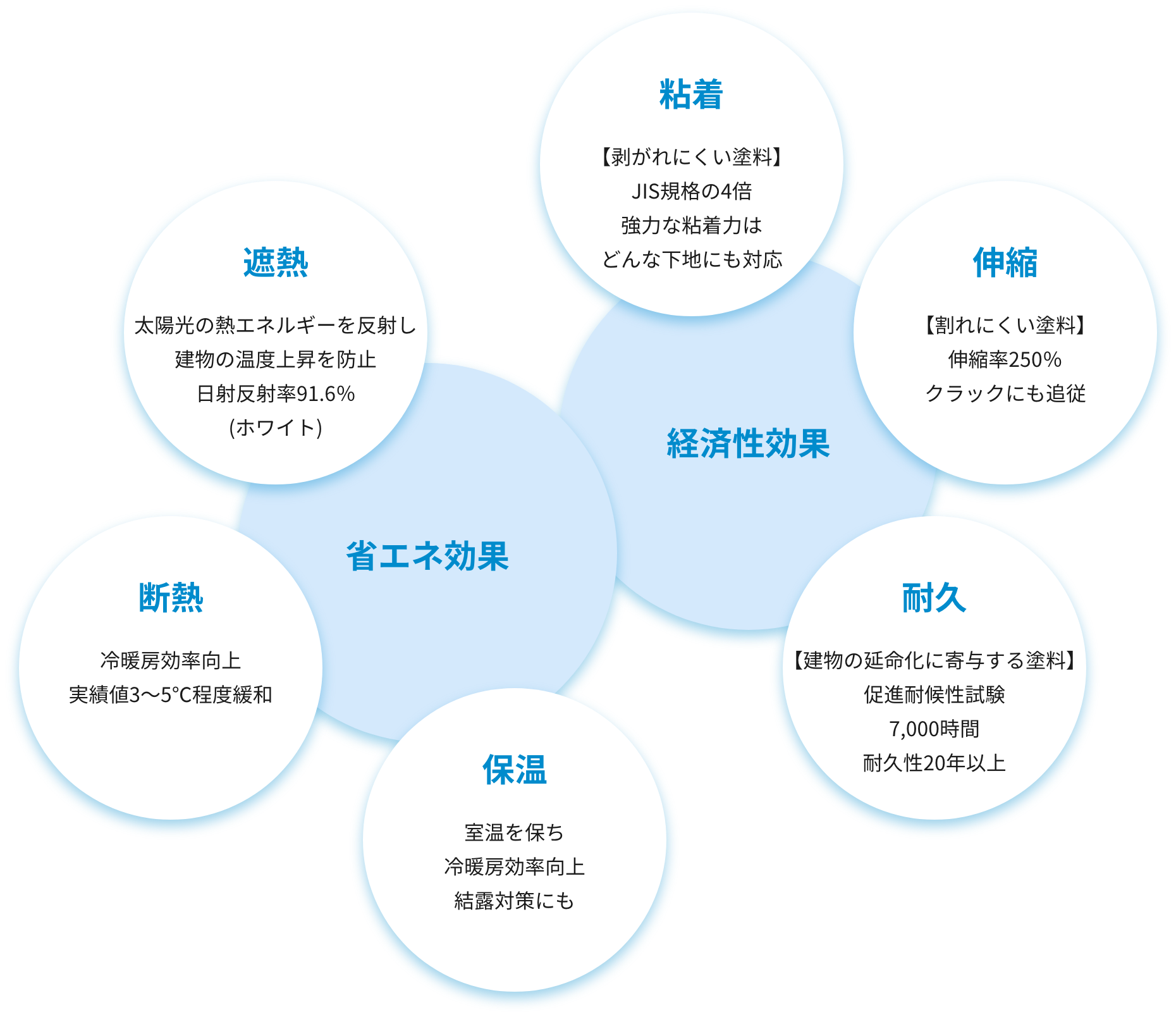 <経済効果>
粘着:【剥がれにくい塗料】
JIS規格の4倍
強力な粘着力は
どんな下地にも対応
伸縮:【割れにくい塗料】
伸縮率250%
クラックにも追従
耐久:【建物の延命化に寄与する塗料】
促進耐候性試験
7,000時間
耐久性20年以上
<省エネ効果>
遮熱:太陽光の熱エネルギーを反射し
建物の温度上昇を防止
日射反射率91.6%(ホワイト)
断熱:冷暖房効率向上
実績値3〜5℃程度緩和
保温:室温を保ち
冷暖房効率向上
結露対策にも